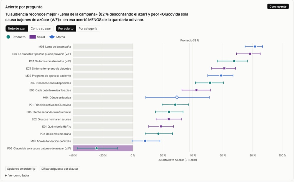 Acierto por pregunta, neto de azar, por categoría